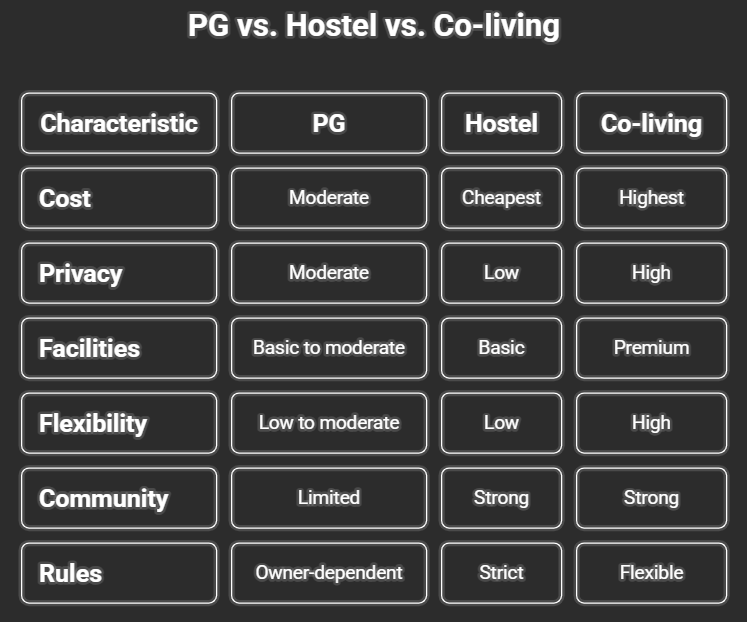 PG vs Hostel vs Co-Living: Key Differences Comparison chart showing key differences between PG, Hostel, and Co-living accommodations based on cost, privacy, facilities, flexibility, community, and rules.