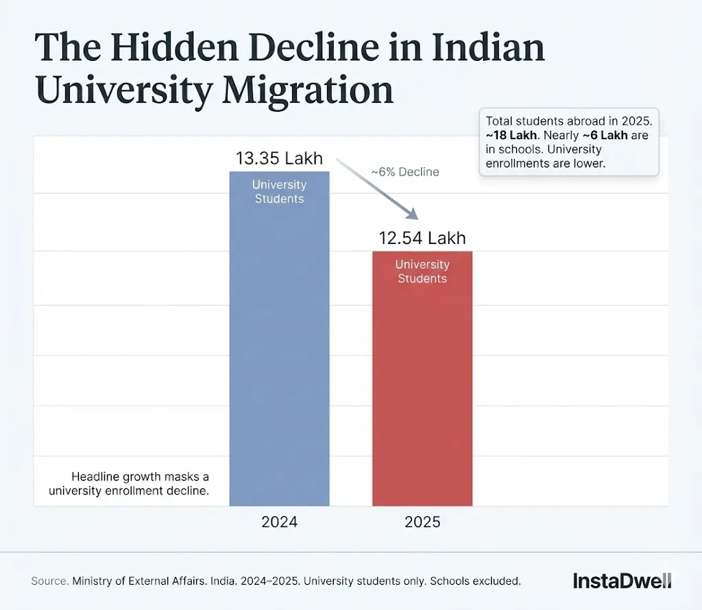 Hidden decline in Indian university migration statistics for 2024 and 2025